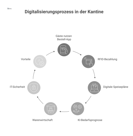  Infografik über das digitale Ökosystem einer Kantine, das Gästesicht mit App und Backoffice-Prozesse wie KI-Bedarfsprognose zeigt. 