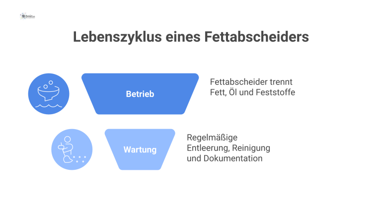 Infografik: Lebenszyklus eines Fettabscheiders Eine Infografik, die den Lebenszyklus eines Fettabscheiders in den drei Phasen Anforderungen, Betrieb und Wartung mit Icons visualisiert.