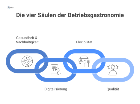 Infografik der vier Säulen moderner Betriebsgastronomie: Gesundheit und Nachhaltigkeit, Digitalisierung, Flexibilität und Qualität, visualisiert durch Icons. 