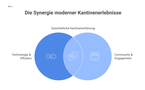 Infografik einer modernen Kantine mit Free-Flow-Prinzip, Themenstationen, digitalen Prozessen wie App und nachhaltigem, kommunikativem Raumkonzept.