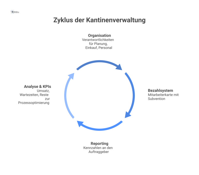 Verwaltungskonzept einer Kantine Diagramm zum Verwaltungskonzept einer Kantine mit vier vernetzten Bereichen: Organisation, Bezahlsystem, Reporting sowie Analyse und KPIs