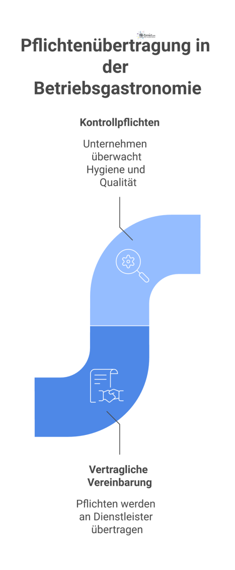 Diagramm zur Pflichtenübertragung: Durch einen Vertrag werden Durchführungspflichten eines Unternehmens an einen Dienstleister übergeben und zu Kontrollpflichten umgewandelt. 