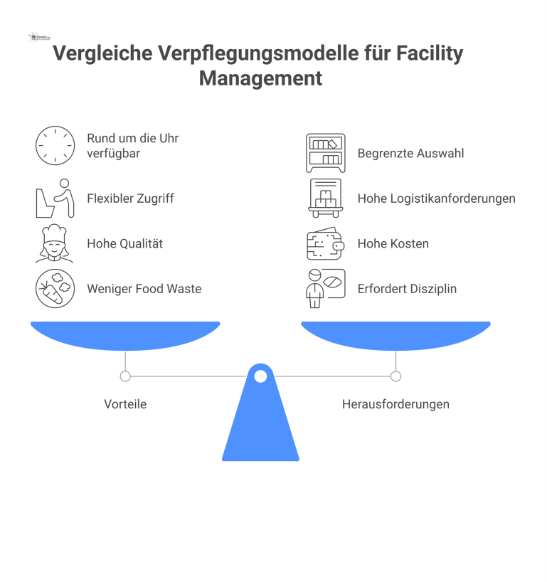 Eine Vergleichstabelle für vier Verpflegungsmodelle, die jeweils deren Vorteile und Herausforderungen gegenüberstellt: Automaten, Selbstbedienungsstationen, Kantinen und Vorbestellsysteme.