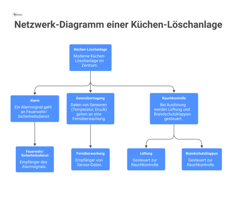 Netzwerk-Diagramm einer Küchen-Löschanlage, die mit Feuerwehr, Fernüberwachung und Steuerungselementen für Lüftung und Brandschutzklappen verbunden ist. 