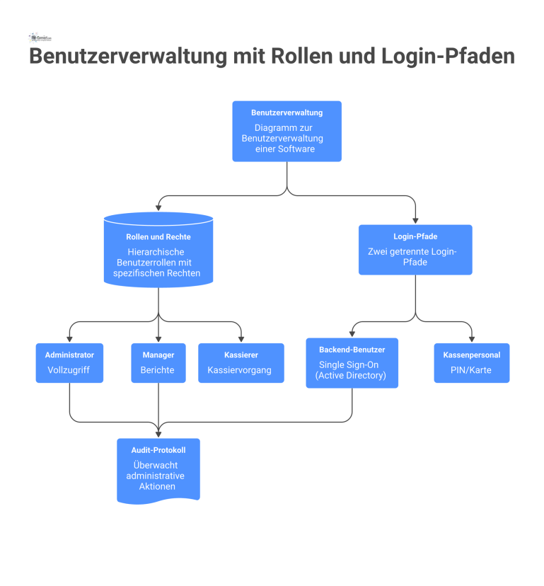 Benutzerverwaltung mit Rollen und Login-Pfaden Diagramm der Benutzerverwaltung mit hierarchischen Rollen, Rechten, zwei Login-Pfaden für Backend- und Kassenpersonal sowie einem Audit-Protokoll.