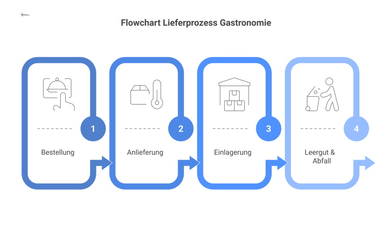 Ein Flowchart, das den Lieferprozess für die Gastronomie in vier Schritten darstellt: Bestellung, Anlieferung, Einlagerung und Leergut/Abfall. 