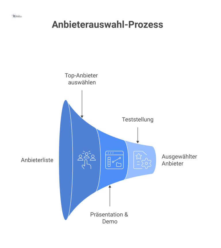 Prozessdiagramm zur Anbieterauswahl Prozessdiagramm der Anbieterauswahl in drei Phasen: Vorauswahl, Präsentation mit Live-Demo und Kriterien, sowie eine optionale Teststellung für den Favoriten.
