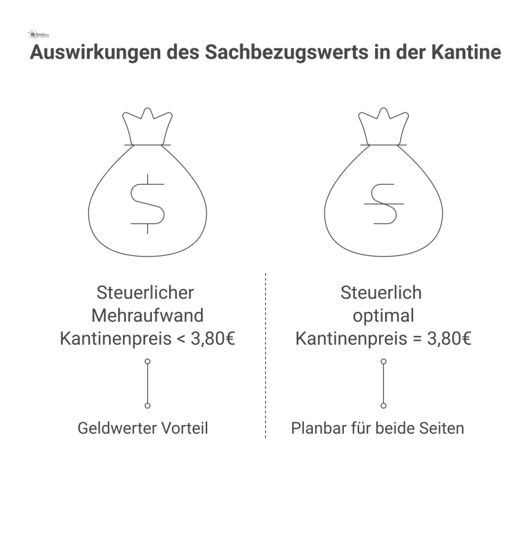  Infografik zu den steuerlichen Auswirkungen des Sachbezugswerts in der Betriebsgastronomie, die zwei Szenarien für Arbeitgeber und Arbeitnehmer vergleicht. 