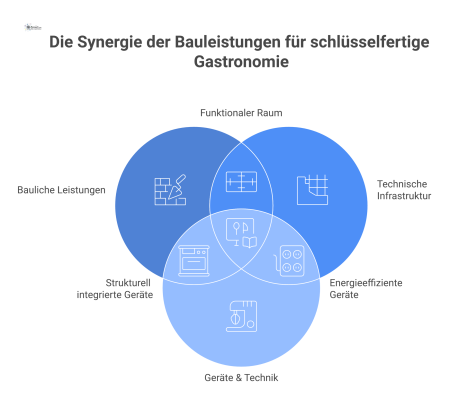 Diagramm der Bauleistungen eines Generalunternehmers, unterteilt in die drei Bereiche bauliche Leistungen, technische Infrastruktur sowie Geräte und Technik