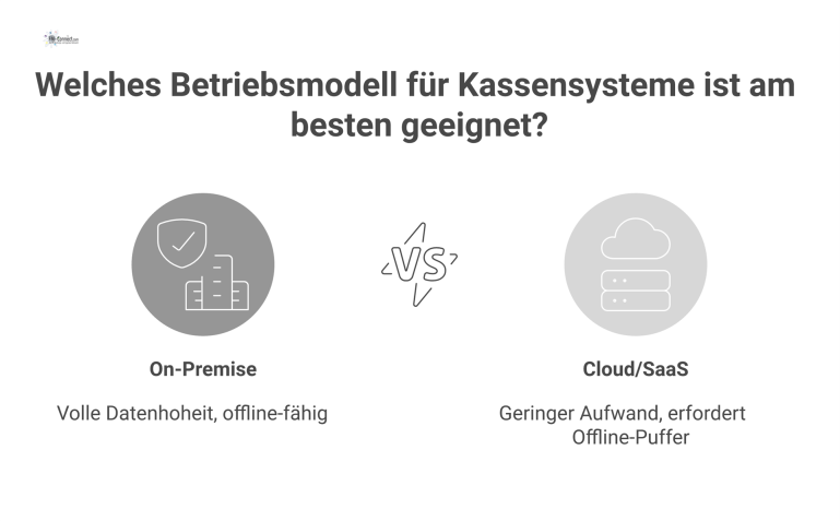 Vergleich der Betriebsmodelle für Kassensysteme Diagramm, das zwei Betriebsmodelle für Kassensysteme vergleicht: On-Premise mit Server im Haus und Cloud/SaaS mit Internetanbindung.
