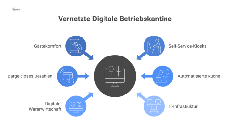 Infografik einer digitalen Betriebskantine, die Gästeservices wie Vorbestell-Apps und Self-Service-Kiosks mit automatisierten Prozessen wie Küche und Warenwirtschaft verbindet. 
