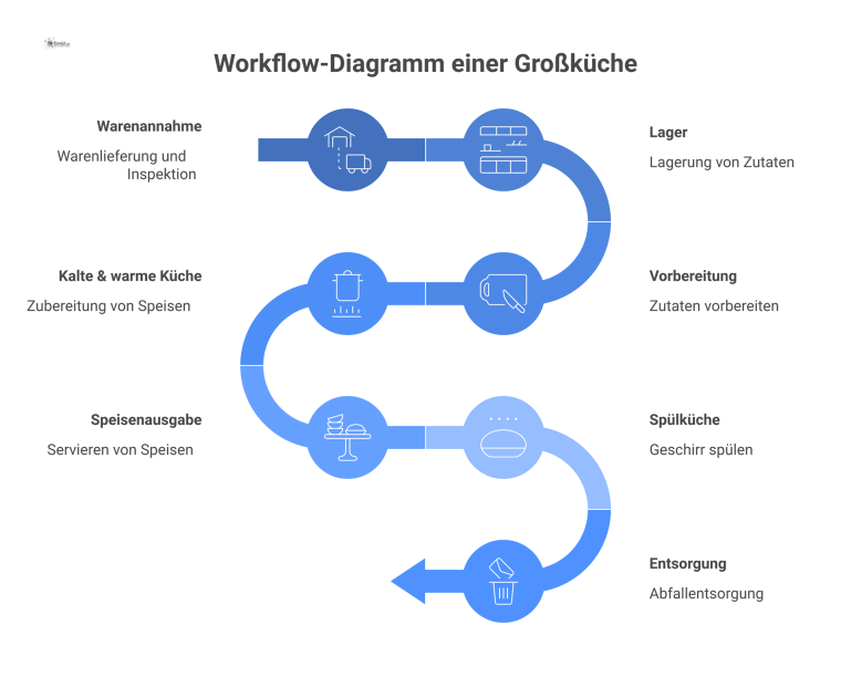 Workflow-Diagramm einer Großküche Diagramm des Workflows in einer Großküche, das mit Pfeilen den Weg von der Warenannahme bis zur Entsorgung zeigt.