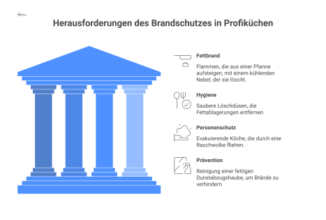 Infografik über die Herausforderungen des Brandschutzes in Profiküchen mit Piktogrammen für Fettbrand, Hygiene, Personenschutz und Prävention. 
