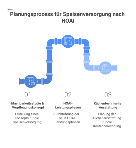 Flussdiagramm des Planungsprozesses für Speisenversorgung nach HOAI, der die neun Leistungsphasen auf einer Machbarkeitsstudie als Fundament aufbaut.