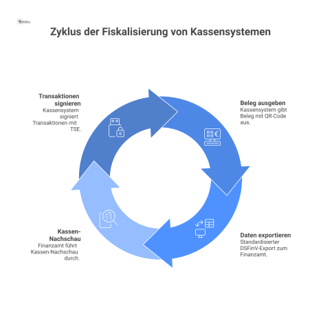 Infografik eines Kassensystems, das Transaktionen mit einer TSE signiert, Belege mit QR-Code ausgibt und Daten exportiert.
