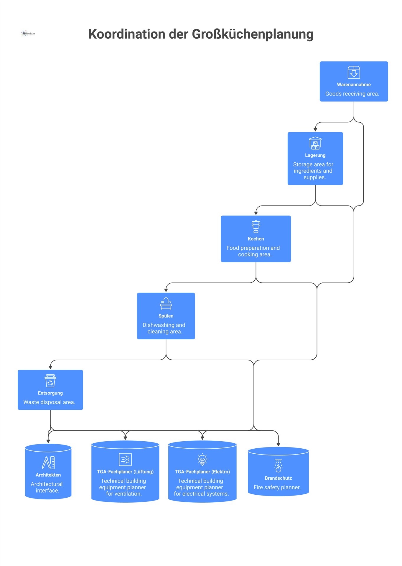 Diagramm zum Prozessfluss der Großküchenplanung, das die Funktionsbereiche und deren Verbindungen zu Architekten, TGA-Fachplanern und Brandschutz darstellt.