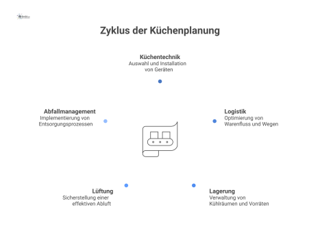 Ein Hub-and-Spoke-Diagramm zur Planung einer Betriebsgastronomie mit fünf Speichen für Küchentechnik, Logistik, Lagerung, Lüftung und Abfallmanagement.