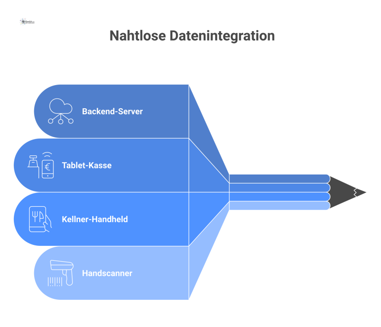 Synchronisation von Server und mobilen Geräten Infografik zeigt einen zentralen Backend-Server, der Daten mit mobilen Geräten wie Tablet-Kasse, Kellner-Handheld und Handscanner synchronisiert.