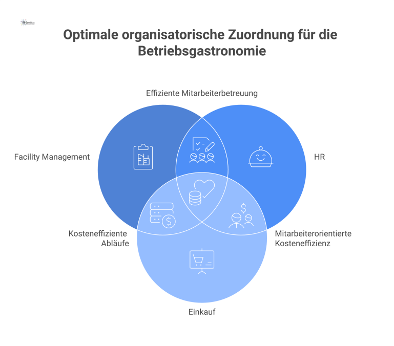 Infografik, die fünf Optionen zur organisatorischen Zuordnung der Betriebsgastronomie vergleicht und die jeweiligen Vor- und Nachteile jeder Option visualisiert.