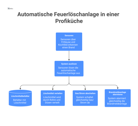 Technisches Diagramm einer Feuerlöschanlage, die bei Branderkennung Gas/Strom abschaltet, die Brandmeldeanlage alarmiert und Löschmittel über Düsen verteilt.