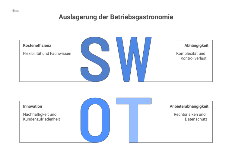  Ein 2x2-Matrix-Diagramm als SWOT-Analyse zur Auslagerung der Betriebsgastronomie, unterteilt in die vier Felder Stärken, Schwächen, Chancen und Risiken.