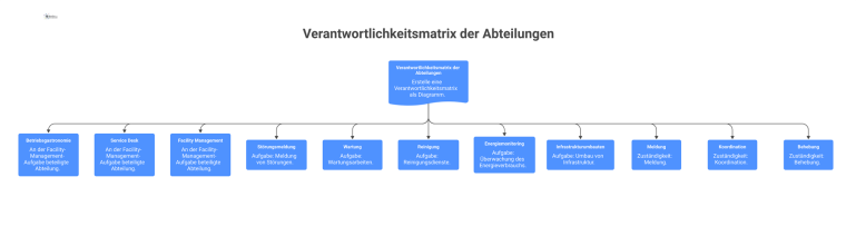 Verantwortlichkeitsmatrix, welche die Zuständigkeiten der Abteilungen Betriebsgastronomie, Service Desk und Facility Management für verschiedene Aufgaben wie Wartung und Reinigung zeigt. 