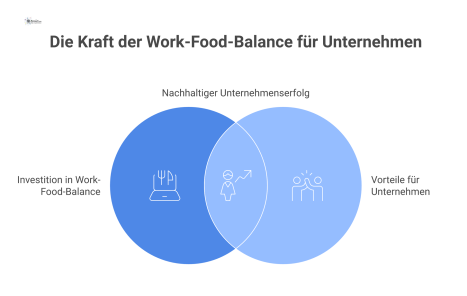 Infografik zeigt 'Work-Food-Balance' als Investition mit Pfeilen zu vier Vorteilen: Produktivität, geringere Fehlzeiten, Employer Branding und positives Betriebsklima. 