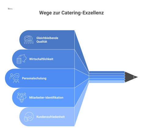  Infografik zum Qualitätsmanagement in der Küche, die Vorteile wie gleichbleibende Qualität, Wirtschaftlichkeit, Personalschulung, Mitarbeiter-Identifikation und Kundenzufriedenheit visualisiert. 