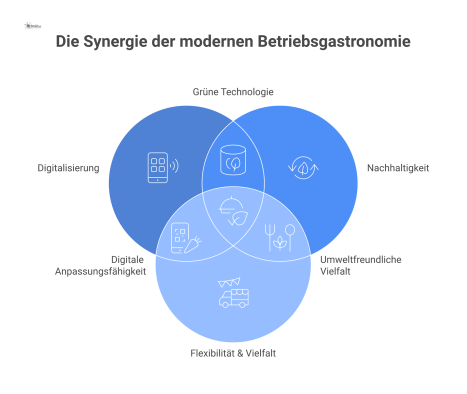 Mind-Map zur modernen Betriebsgastronomie, die die drei Hauptbereiche Digitalisierung, Nachhaltigkeit sowie Flexibilität und Vielfalt mit Piktogrammen visualisiert. 