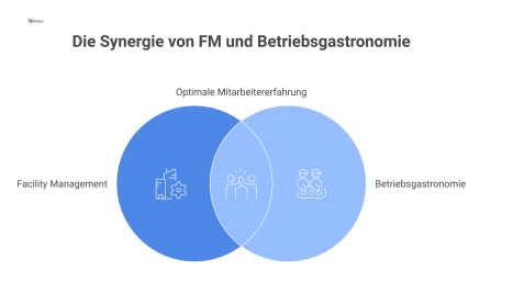  Infografik zur Betriebsgastronomie, die vier Säulen zeigt: Strategische Einbindung, Organisatorische Verankerung, Standardisierung und Kostenmanagement zur Steigerung der Mitarbeiterzufriedenheit.