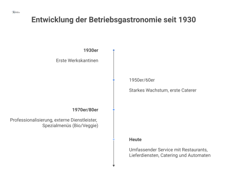 Ein Zeitstrahl der die Entwicklung der Betriebsgastronomie von den Anfängen 1930 über die Professionalisierung bis zum heutigen umfassenden Service zeigt.