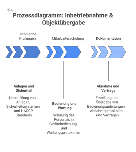 Prozessdiagramm, das die drei Hauptphasen der Inbetriebnahme und Objektübergabe darstellt: technische Prüfungen, Mitarbeiterschulung und Dokumentation.