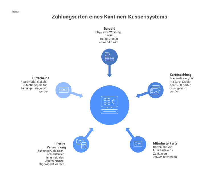 Zahlungsarten eines Kantinen-Kassensystems Hub-and-Spoke-Diagramm, das die verschiedenen Zahlungsarten wie Bargeld, Karte und Gutscheine zeigt, die mit einem zentralen Kantinen-Kassensystem verbunden sind.