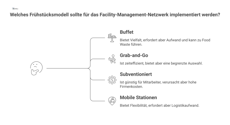 2x2-Raster-Infografik, die vier Frühstücksmodelle vergleicht: Buffet, Grab-and-Go, Subventioniert und Mobile Stationen mit ihren jeweiligen Vorteilen und Herausforderungen.