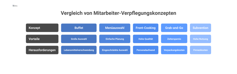  Übersichtliche Vergleichstabelle, die fünf Konzepte zur Mitarbeiterverpflegung anhand ihrer spezifischen Vorteile und Herausforderungen gegenüberstellt, inklusive Buffet und Menüauswahl. 