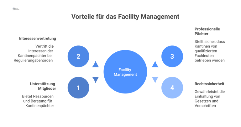 Mindmap über den Verband der Kantinenpächter mit den Zweigen Mitgliederunterstützung und Interessenvertretung sowie dem Nutzen für das Facility Management.