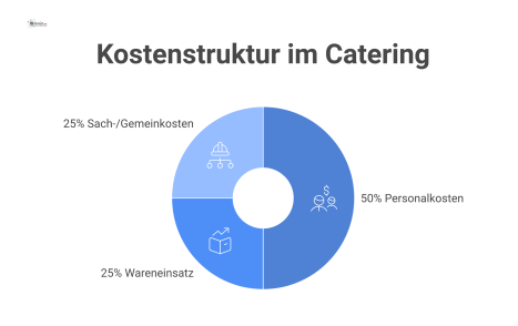 Infografik zur Wirtschaftlichkeitsanalyse im Catering, die die Kostenstruktur als Tortendiagramm darstellt und den Einnahmen zur Ermittlung der Nettokosten gegenüberstellt.