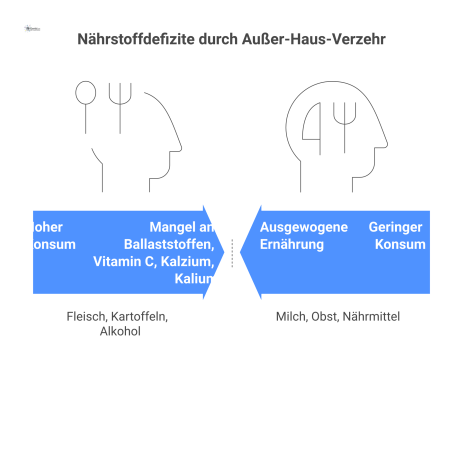 Infografik, die hohen Konsum von Fleisch und Alkohol und geringen Konsum von Milch und Obst beim Außer-Haus-Verzehr zeigt. 