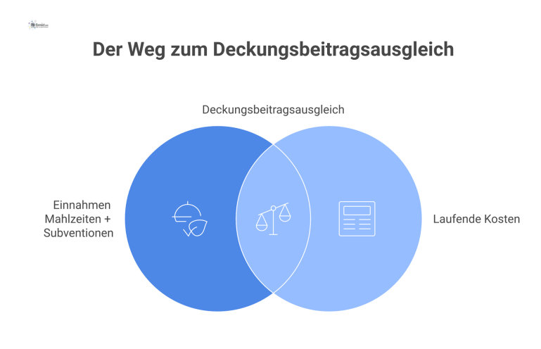  Eine Waage im Gleichgewicht. Links sind Einnahmen und Subventionen, rechts laufende Kosten. Ein Geldstrom vom Überschuss fließt zu den Fixkosten. 