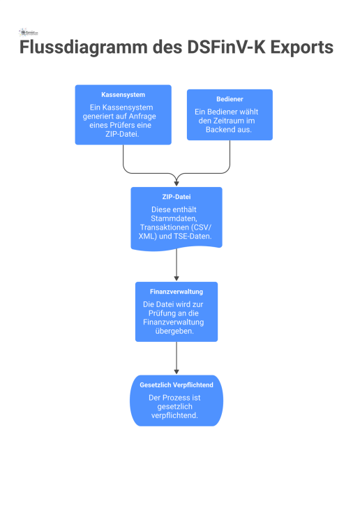 Flussdiagramm des DSFinV-K Exports Flussdiagramm zum DSFinV-K Export: Ein Kassensystem generiert eine ZIP-Datei mit Stammdaten und Transaktionen für die Finanzverwaltung.