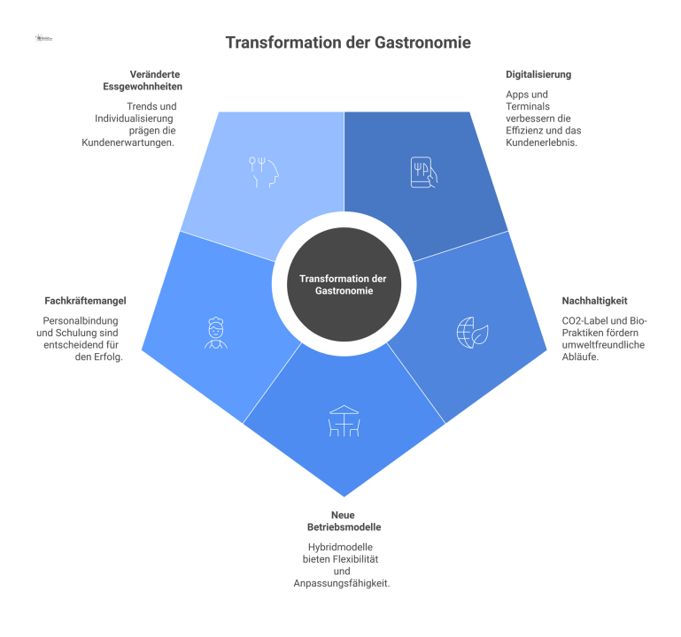 Infografik, die die fünf Säulen der Transformation in der Gastronomie zeigt: Digitalisierung, Nachhaltigkeit, neue Betriebsmodelle, Fachkräftemangel und Essgewohnheiten.