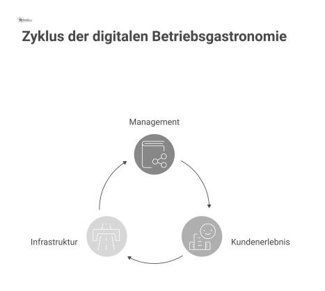 Mindmap zur digitalen Betriebsgastronomie mit den drei Hauptbereichen Management, Kundenerlebnis und Infrastruktur, die durch Datenflüsse verbunden sind.