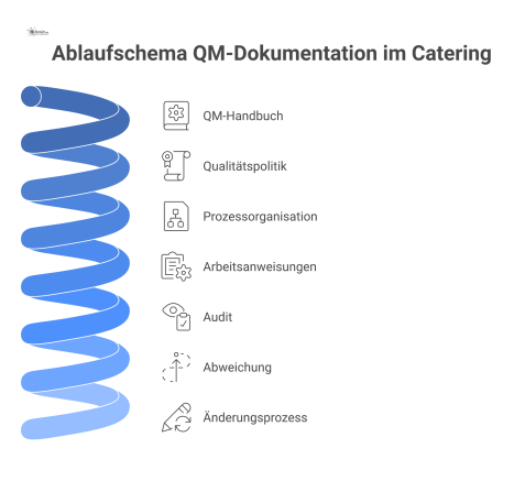 Ablaufschema zur QM-Dokumentation im Catering, das den Kreislauf von Audit, Abweichung und Änderungsprozess sowie zentrale Bausteine visualisiert. 
