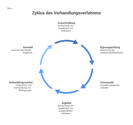 Flussdiagramm, das den Prozess eines Verhandlungsverfahrens darstellt, beginnend mit der Ausschreibung über Verhandlungsrunden bis zur Auswahl des Gewinners