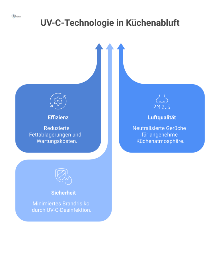  Infografik zu den Vorteilen der UV-C-Technologie mit Ikonen für Effizienz, Luftqualität und Sicherheit in Küchenabluftsystemen