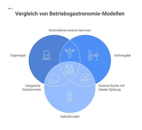 Infografik, die drei Modelle der Betriebsgastronomie vergleicht: Eigenregie, Vollvergabe und Hybridmodell, mit Visualisierung der internen/externen Aufgabenverteilung.