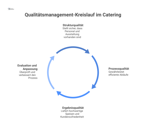 Ein Flussdiagramm zeigt den Qualitätskreislauf im Catering mit den drei verbundenen Stufen Strukturqualität, Prozessqualität und Ergebnisqualität zur kontinuierlichen Verbesserung. 