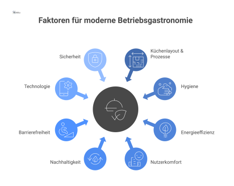 Eine Mindmap über moderne Betriebsgastronomie, die acht Kernanforderungen wie Hygiene, Nachhaltigkeit und Technologie von einem zentralen Punkt aus darstellt. 