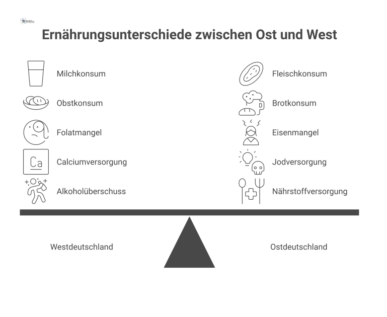 Infografik-Dashboard, das den Lebensmittelkonsum und die Nährstoffversorgung in Ost- und Westdeutschland vergleicht und Mangelerscheinungen mit Farbcodes darstellt.