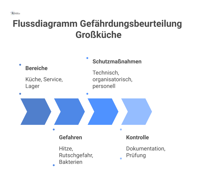 Flussdiagramm, das die vier Schritte der Gefährdungsbeurteilung in einer Großküche zeigt: Bereiche, Gefahren, Schutzmaßnahmen und Kontrolle, visualisiert mit Icons.